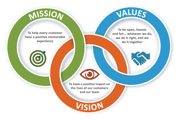 Mission Vision values png